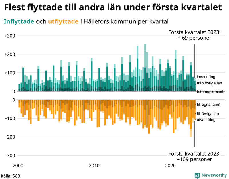 Flyttar till och från #{RegionShort} per kvartal sedan #{year(EarliestDataPoint)}