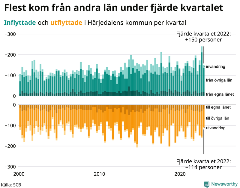 Flyttar till och från #{RegionShort} per kvartal sedan #{year(EarliestDataPoint)}
