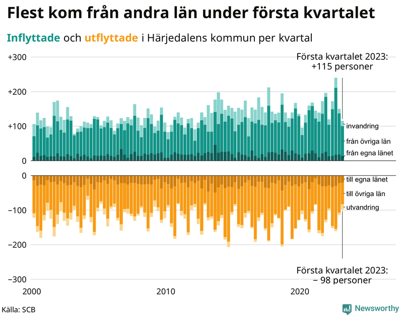 Flyttar till och från #{RegionShort} per kvartal sedan #{year(EarliestDataPoint)}