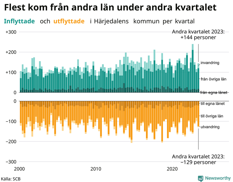 Flyttar till och från Härjedalen per kvartal sedan 2000