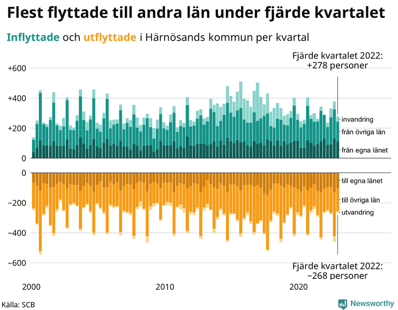 Flyttar till och från #{RegionShort} per kvartal sedan #{year(EarliestDataPoint)}