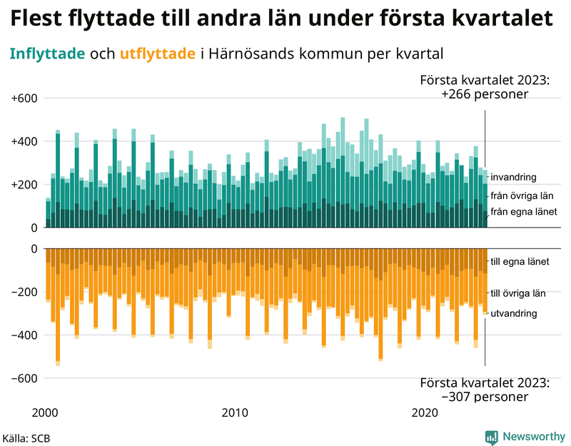 Flyttar till och från #{RegionShort} per kvartal sedan #{year(EarliestDataPoint)}