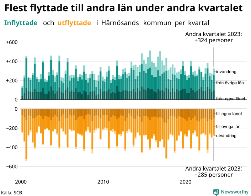 Flyttar till och från Härnösand per kvartal sedan 2000