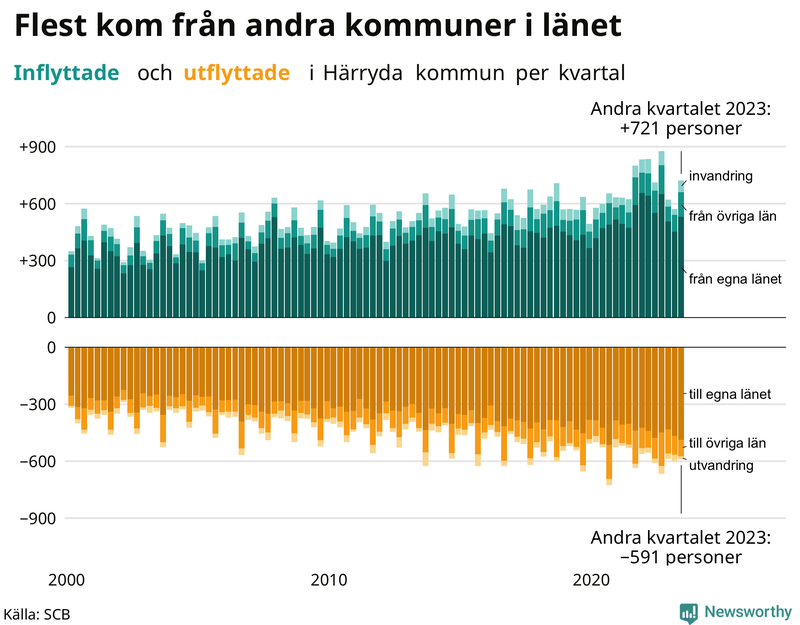 Flyttar till och från Härryda per kvartal sedan 2000