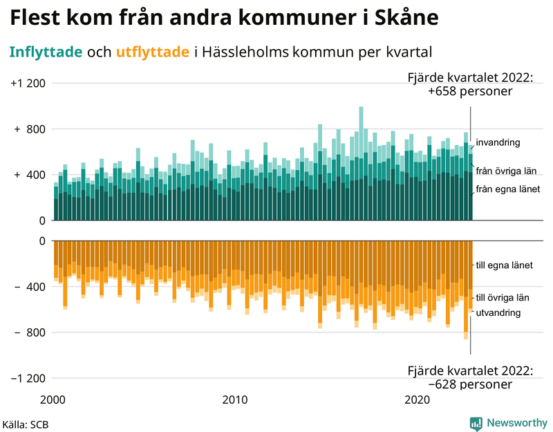 Flyttar till och från #{RegionShort} per kvartal sedan #{year(EarliestDataPoint)}
