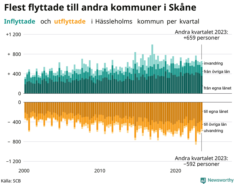 Flyttar till och från Hässleholm per kvartal sedan 2000