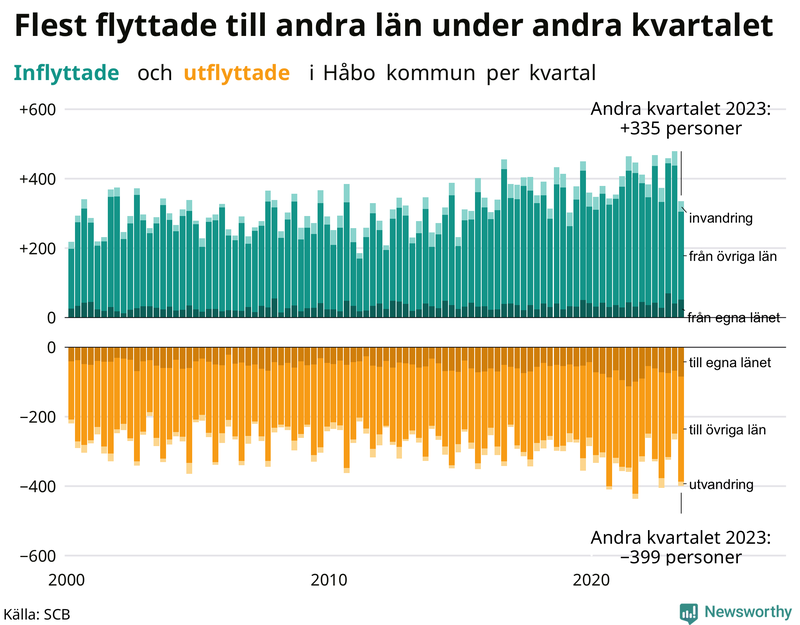 Flyttar till och från Håbo per kvartal sedan 2000