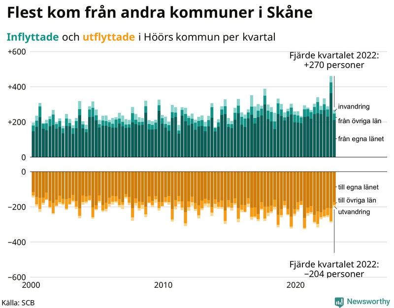 Flyttar till och från #{RegionShort} per kvartal sedan #{year(EarliestDataPoint)}