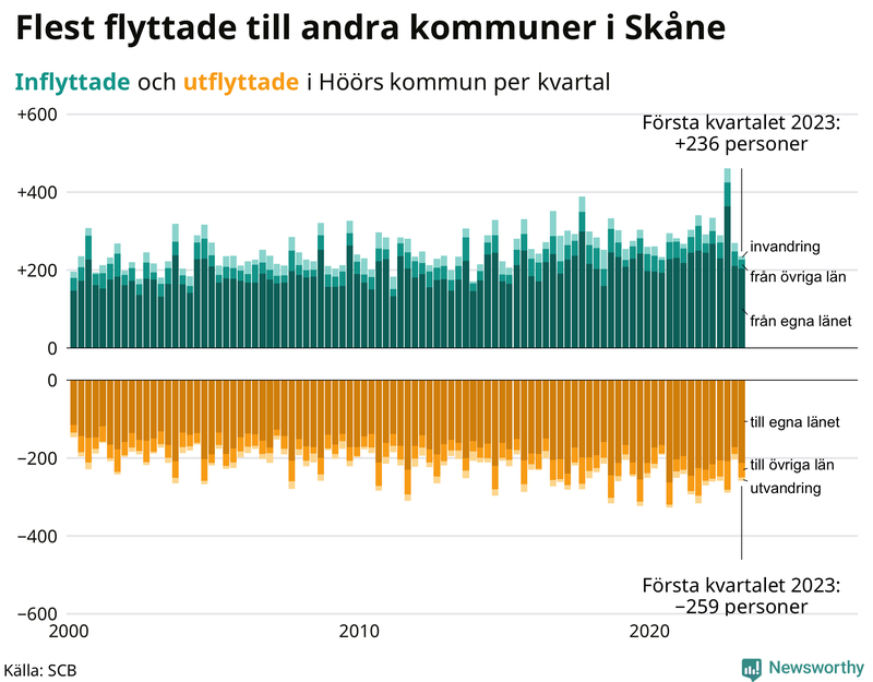 Flyttar till och från #{RegionShort} per kvartal sedan #{year(EarliestDataPoint)}