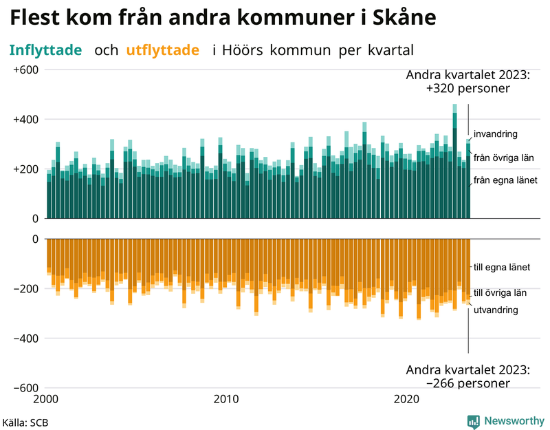 Flyttar till och från Höör per kvartal sedan 2000