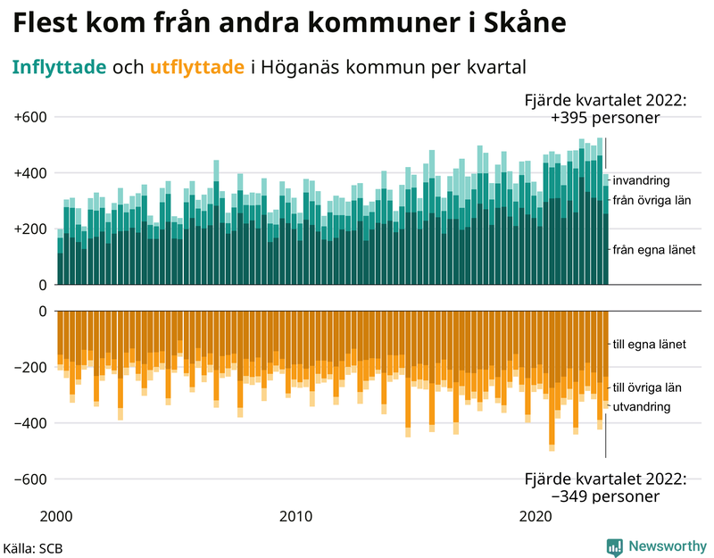 Flyttar till och från #{RegionShort} per kvartal sedan #{year(EarliestDataPoint)}
