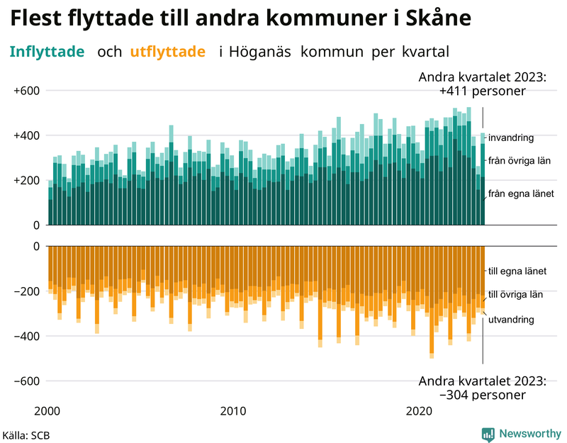 Flyttar till och från Höganäs per kvartal sedan 2000