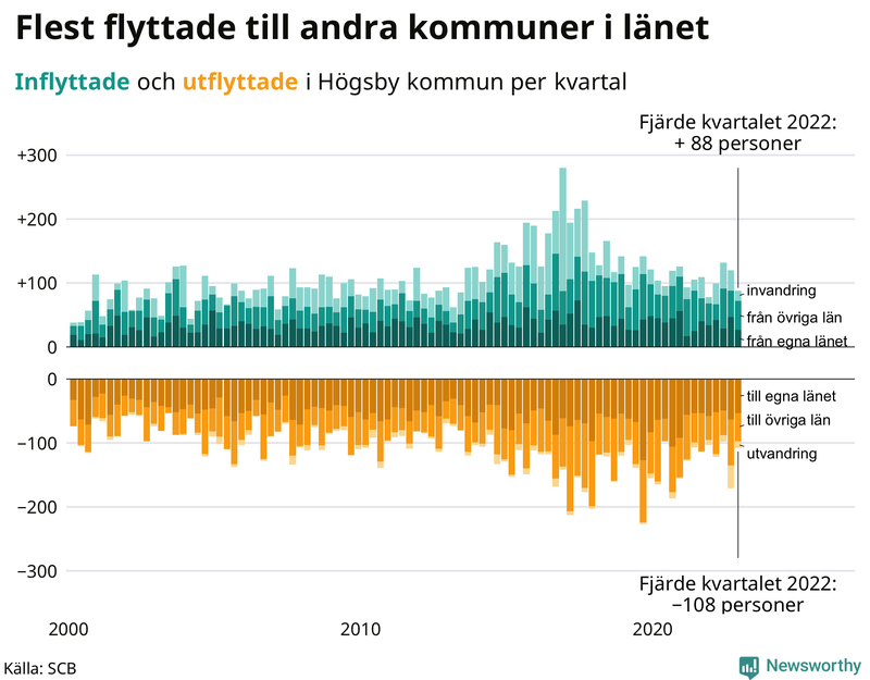 Flyttar till och från #{RegionShort} per kvartal sedan #{year(EarliestDataPoint)}