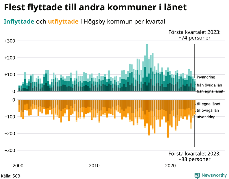Flyttar till och från #{RegionShort} per kvartal sedan #{year(EarliestDataPoint)}