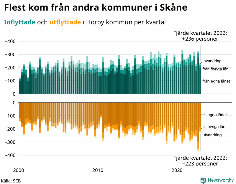 Flyttar till och från #{RegionShort} per kvartal sedan #{year(EarliestDataPoint)}