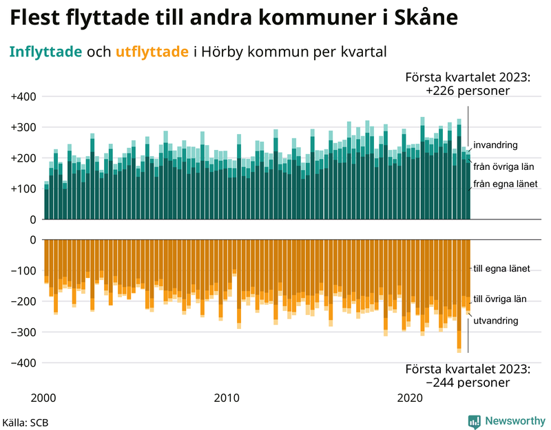 Flyttar till och från #{RegionShort} per kvartal sedan #{year(EarliestDataPoint)}