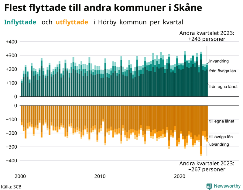 Flyttar till och från Hörby per kvartal sedan 2000