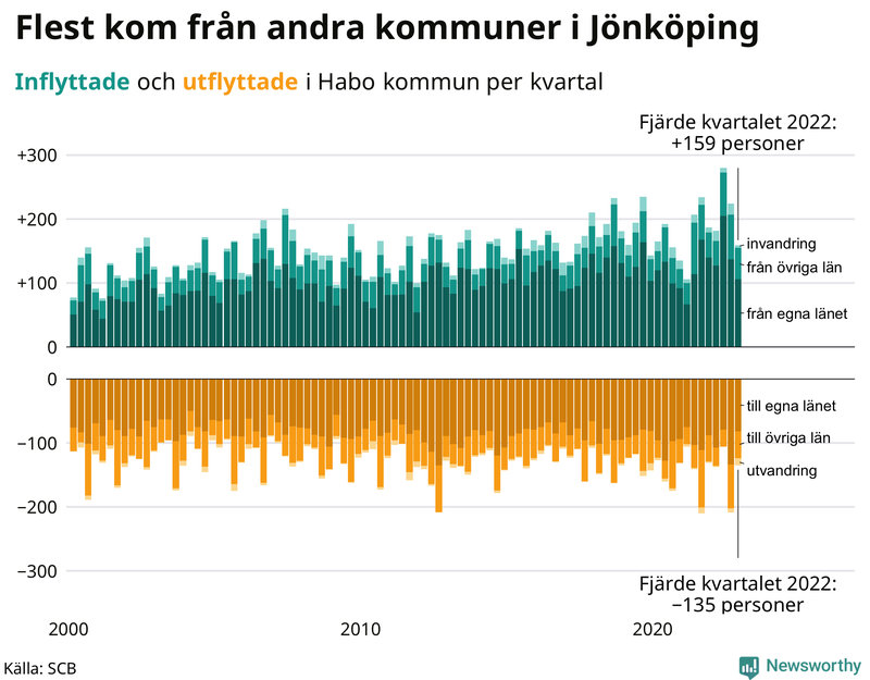 Flyttar till och från #{RegionShort} per kvartal sedan #{year(EarliestDataPoint)}