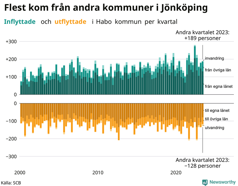 Flyttar till och från Habo per kvartal sedan 2000