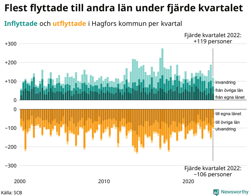 Flyttar till och från #{RegionShort} per kvartal sedan #{year(EarliestDataPoint)}