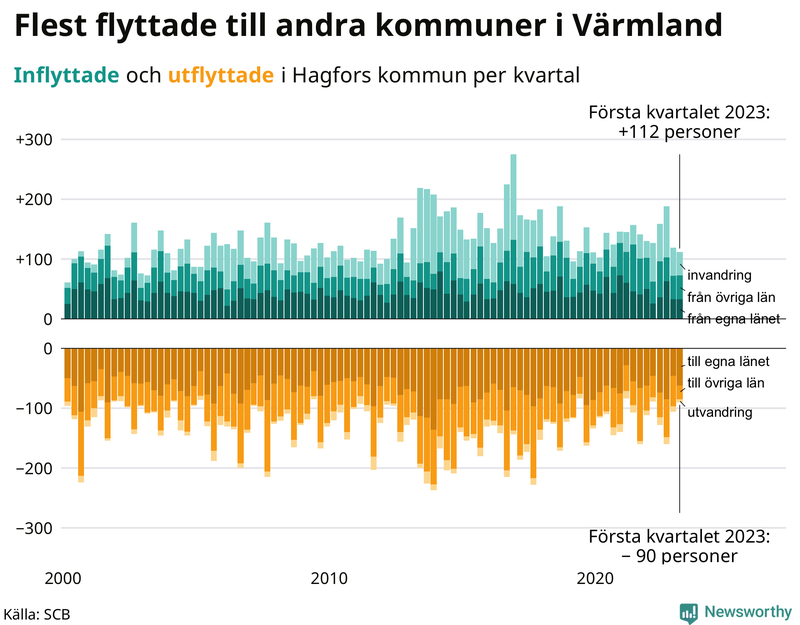 Flyttar till och från #{RegionShort} per kvartal sedan #{year(EarliestDataPoint)}
