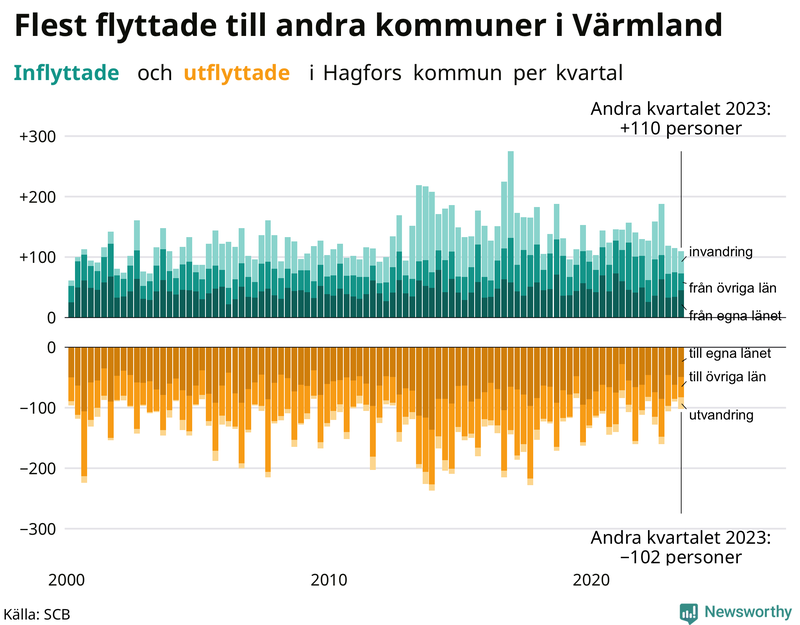 Flyttar till och från Hagfors per kvartal sedan 2000