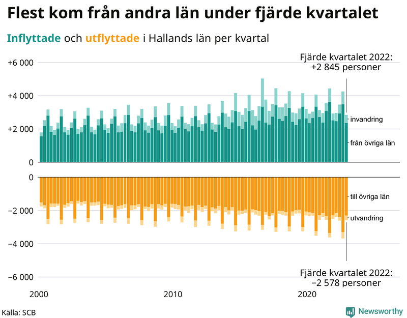 Flyttar till och från #{RegionShort} per kvartal sedan #{year(EarliestDataPoint)}