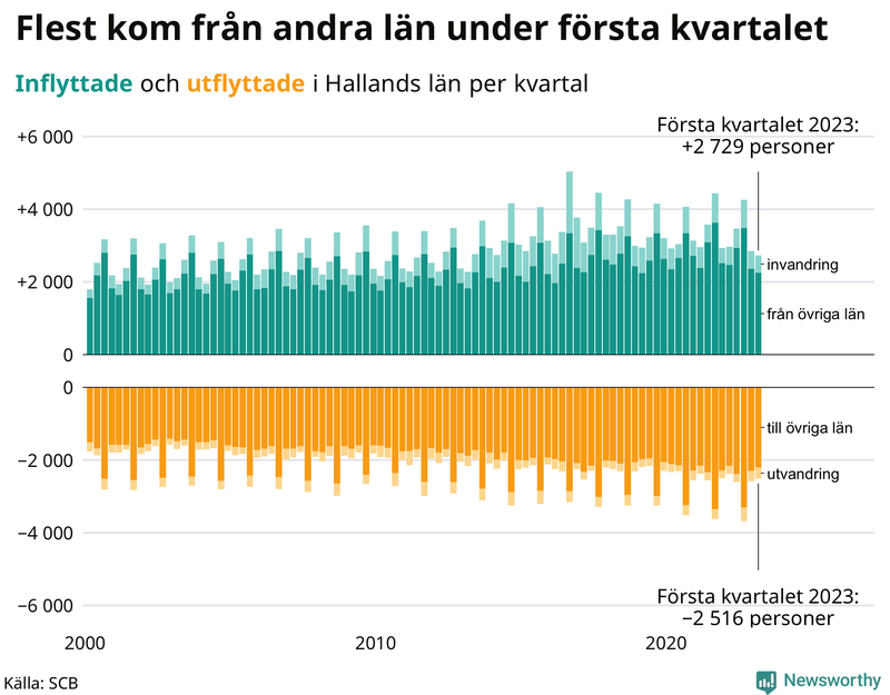 Flyttar till och från #{RegionShort} per kvartal sedan #{year(EarliestDataPoint)}