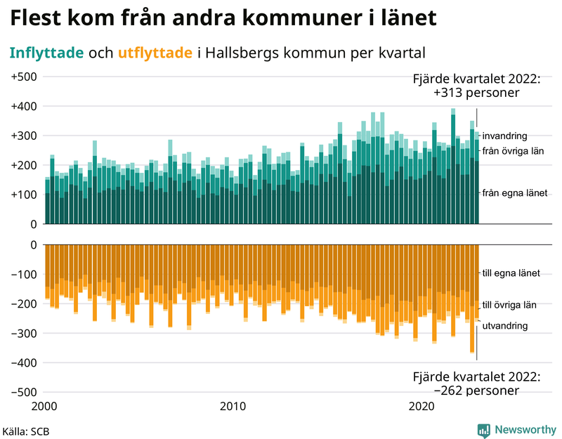 Flyttar till och från #{RegionShort} per kvartal sedan #{year(EarliestDataPoint)}