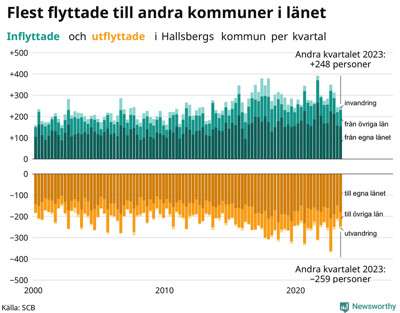 Flyttar till och från Hallsberg per kvartal sedan 2000