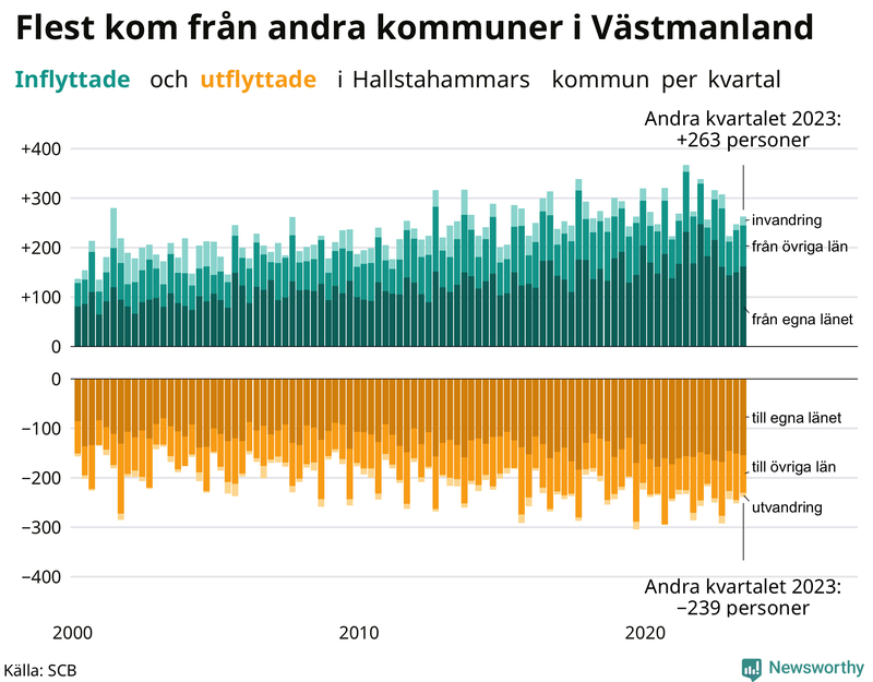 Flyttar till och från Hallstahammar per kvartal sedan 2000