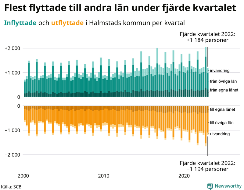 Flyttar till och från #{RegionShort} per kvartal sedan #{year(EarliestDataPoint)}