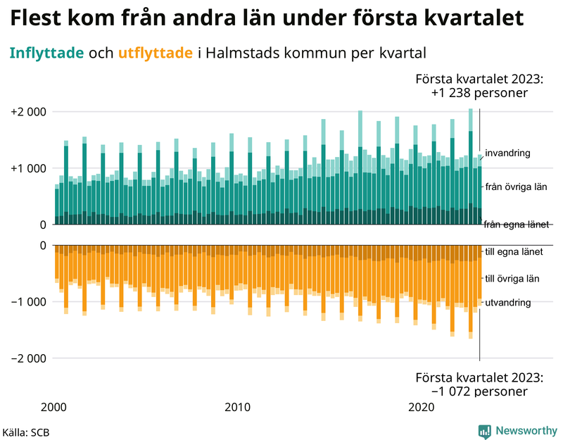 Flyttar till och från #{RegionShort} per kvartal sedan #{year(EarliestDataPoint)}