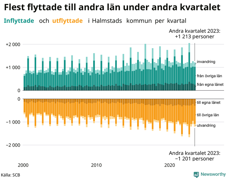 Flyttar till och från Halmstad per kvartal sedan 2000