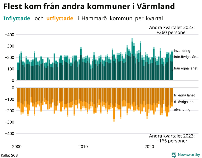 Flyttar till och från Hammarö per kvartal sedan 2000