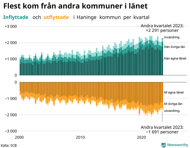 Flyttar till och från Haninge per kvartal sedan 2000