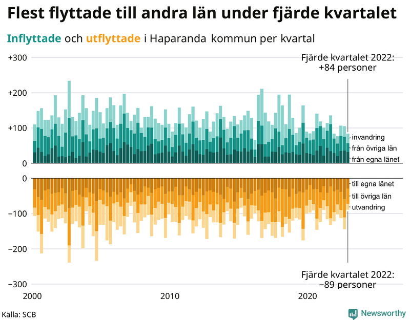 Flyttar till och från #{RegionShort} per kvartal sedan #{year(EarliestDataPoint)}