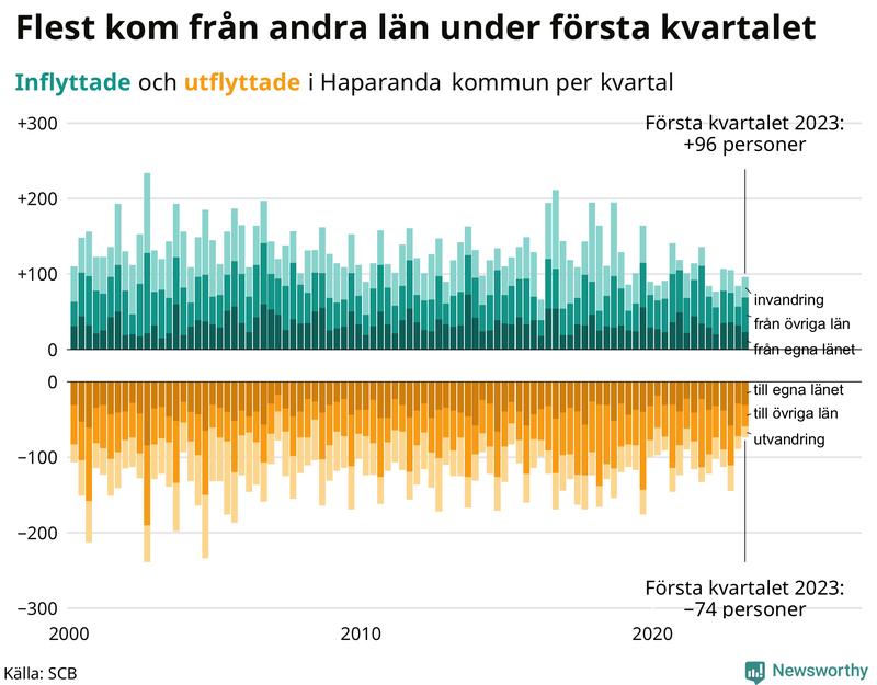 Flyttar till och från #{RegionShort} per kvartal sedan #{year(EarliestDataPoint)}