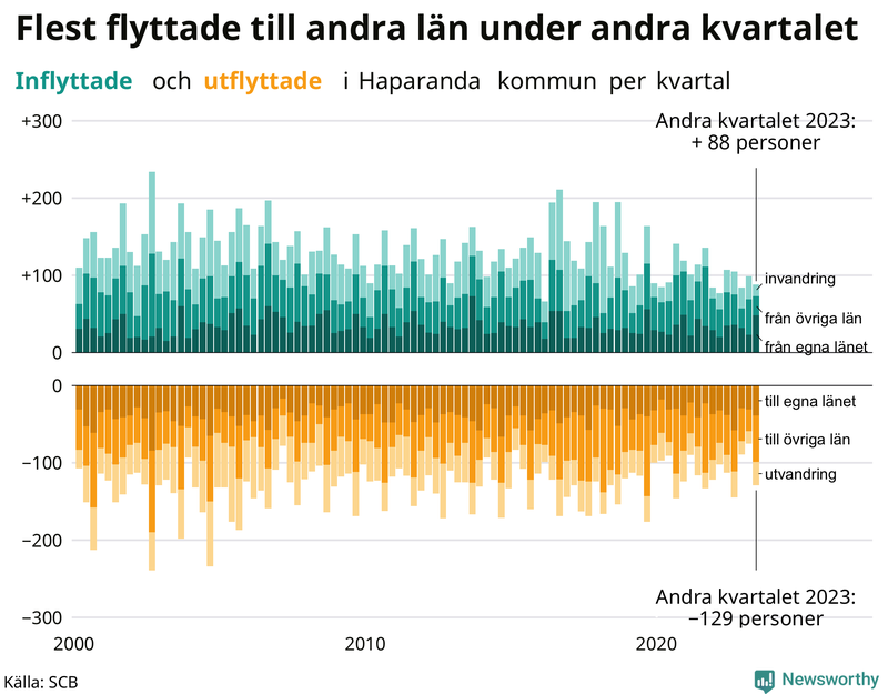 Flyttar till och från Haparanda per kvartal sedan 2000
