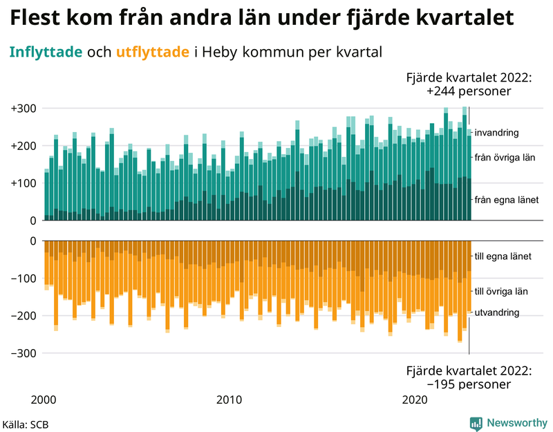 Flyttar till och från #{RegionShort} per kvartal sedan #{year(EarliestDataPoint)}