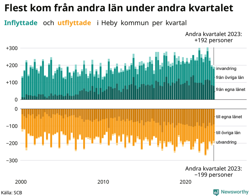 Flyttar till och från Heby per kvartal sedan 2000
