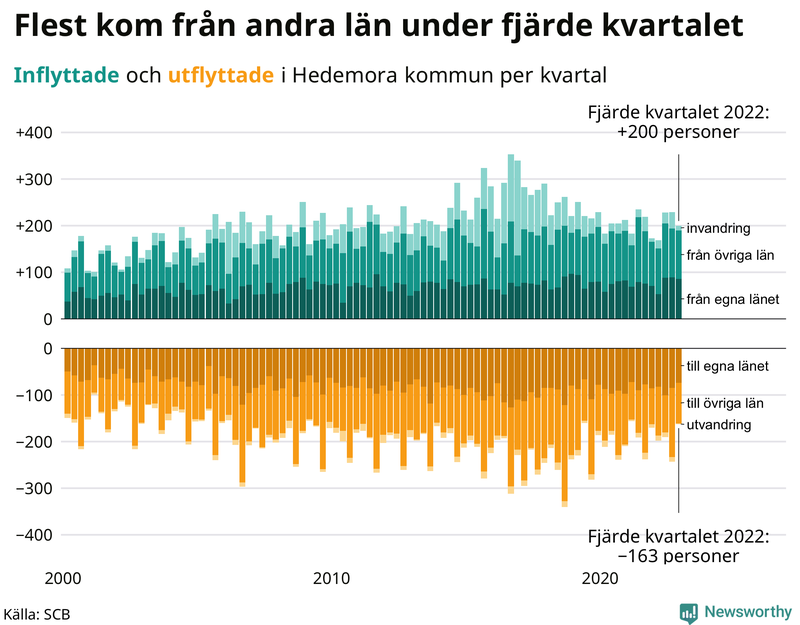 Flyttar till och från #{RegionShort} per kvartal sedan #{year(EarliestDataPoint)}
