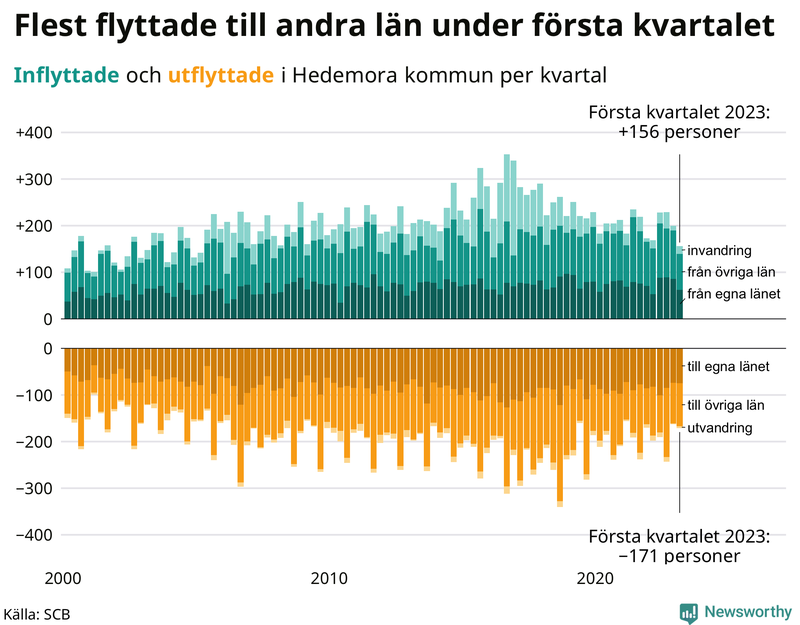 Flyttar till och från #{RegionShort} per kvartal sedan #{year(EarliestDataPoint)}