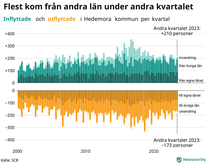 Flyttar till och från Hedemora per kvartal sedan 2000