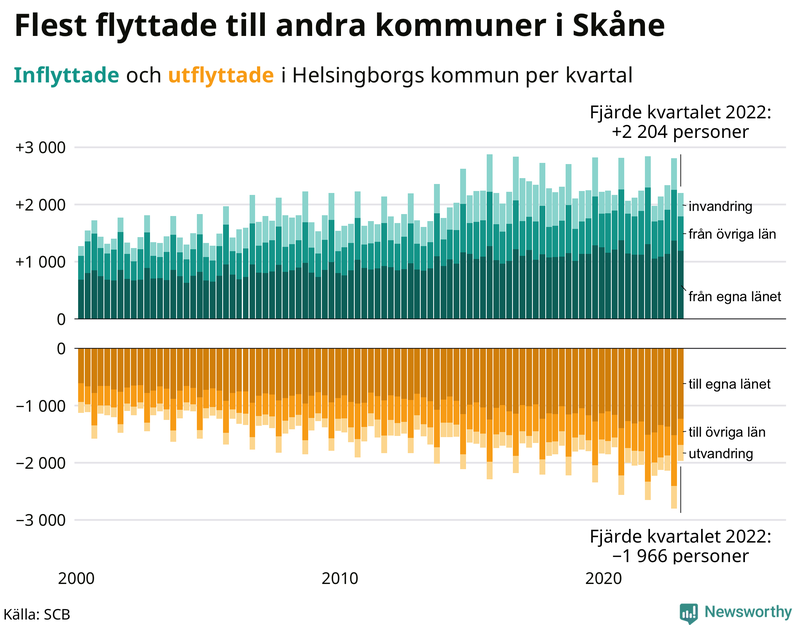 Flyttar till och från #{RegionShort} per kvartal sedan #{year(EarliestDataPoint)}