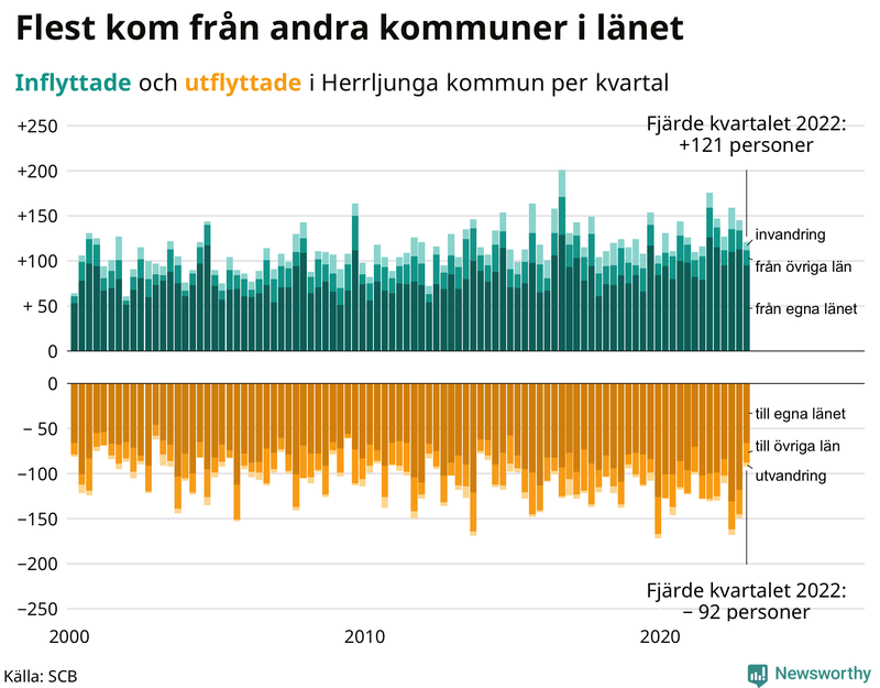 Flyttar till och från #{RegionShort} per kvartal sedan #{year(EarliestDataPoint)}