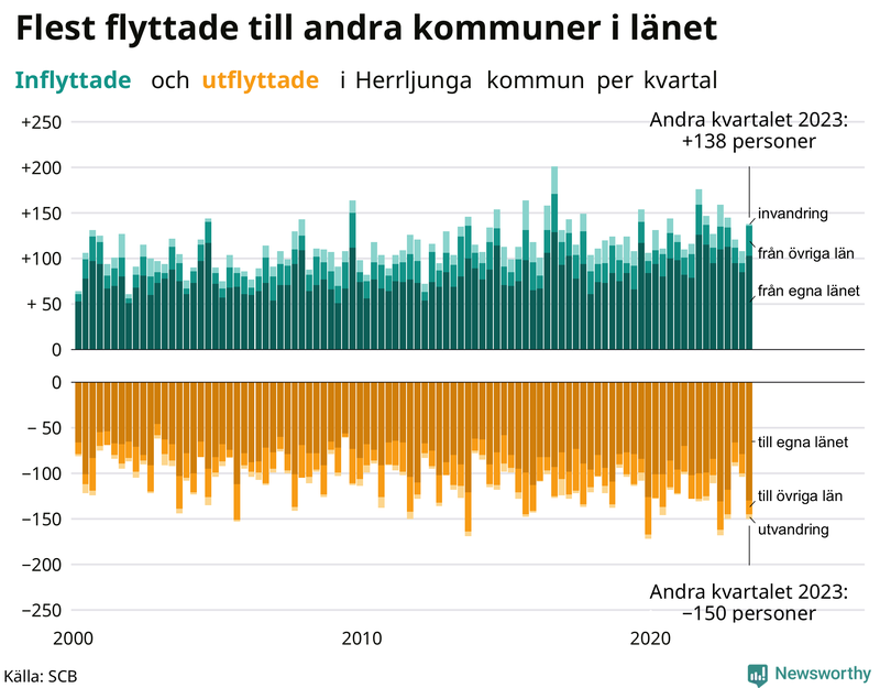 Flyttar till och från Herrljunga per kvartal sedan 2000