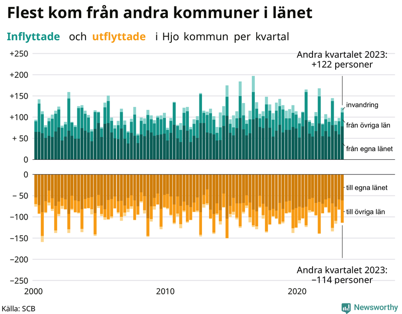 Flyttar till och från Hjo per kvartal sedan 2000