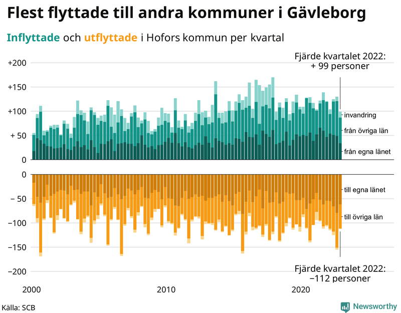 Flyttar till och från #{RegionShort} per kvartal sedan #{year(EarliestDataPoint)}