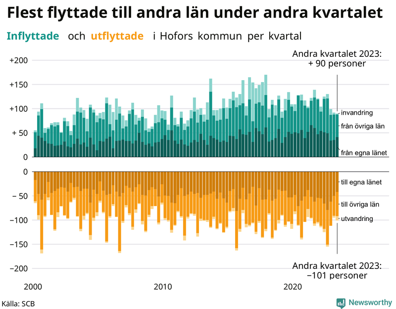 Flyttar till och från Hofors per kvartal sedan 2000